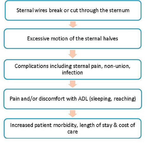 Clinical_sequence_of_sternal_instability