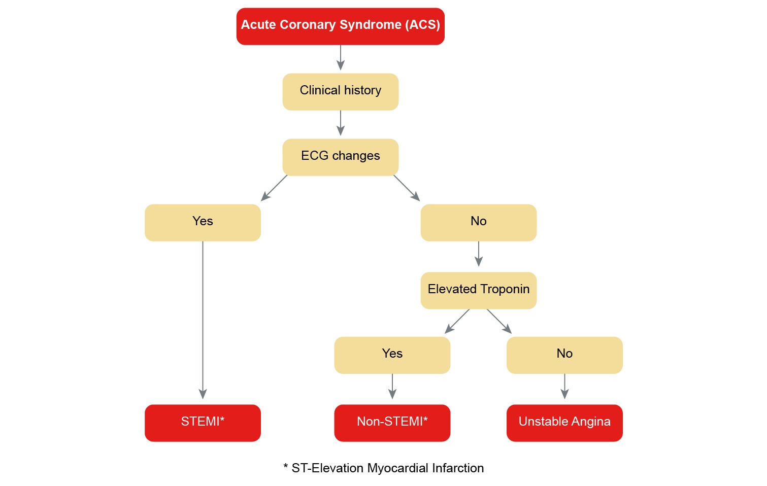 Defining-acute-coronary-syndrome